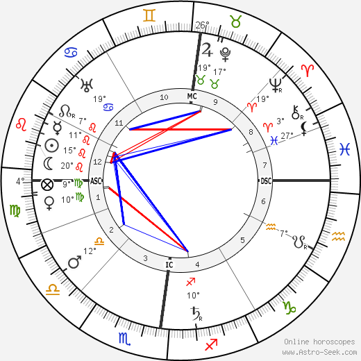 Louis Valtat birth chart, biography, wikipedia 2023, 2024