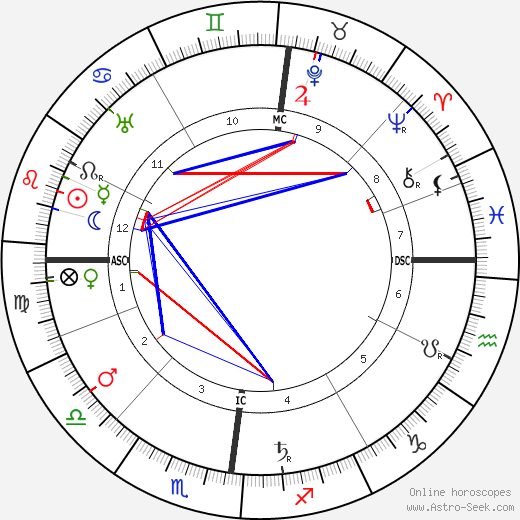 Louis Valtat birth chart, Louis Valtat astro natal horoscope, astrology