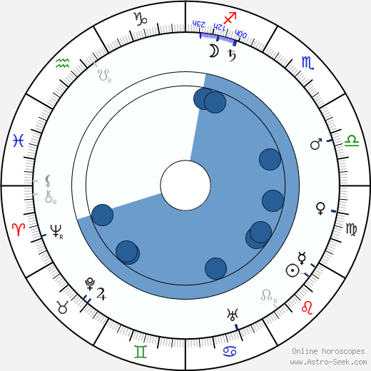 Marie Laudová-Hořicová wikipedia, horoscope, astrology, instagram