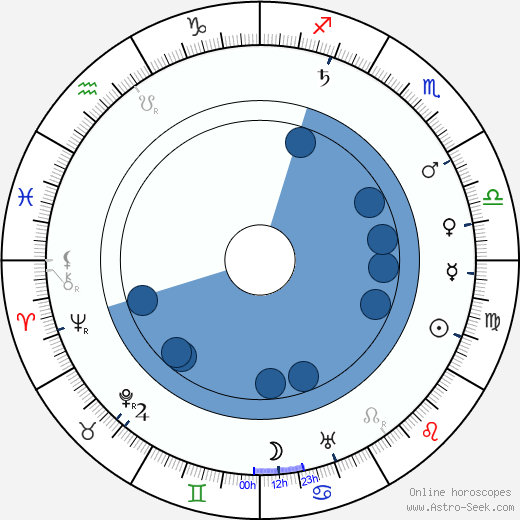 Alexander Murski wikipedia, biography, birth chart, instagram Alexander Murski wikipedia, horoscope, astrology, instagram