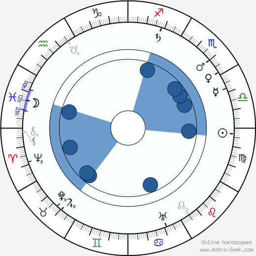 Ben Turpin horoscope, astrology, sign, zodiac, date of birth, instagram