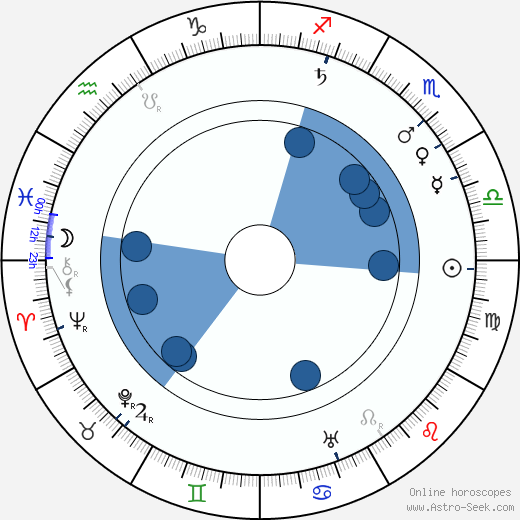 George Robey wikipedia, horoscope, astrology, instagram