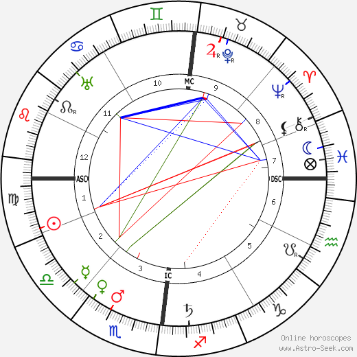 Marcel Cachin birth chart, Marcel Cachin astro natal horoscope, astrology