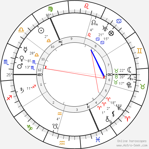 Rudolph Otto birth chart, biography, wikipedia 2024, 2025