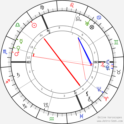 Rudolph Otto birth chart, Rudolph Otto astro natal horoscope, astrology