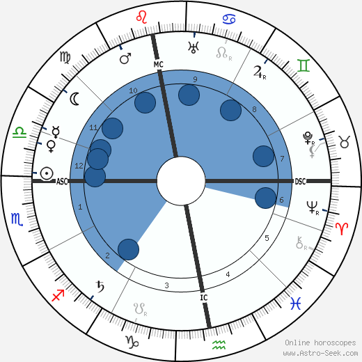 Ivan Alexejevich Bunin wikipedia, horoscope, astrology, instagram