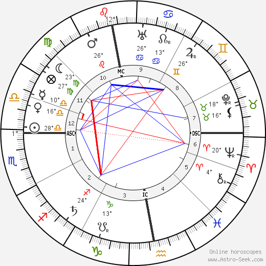 Ivan Alexejevich Bunin birth chart, biography, wikipedia 2023, 2024