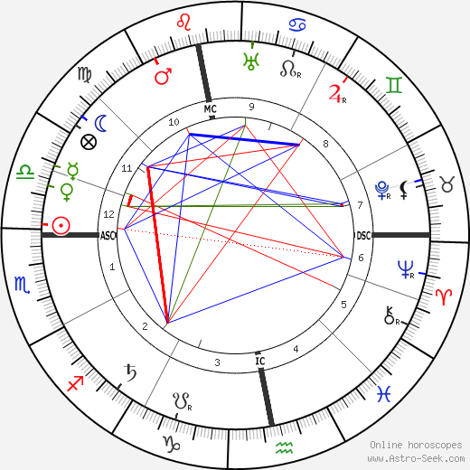 Ivan Alexejevich Bunin birth chart, Ivan Alexejevich Bunin astro natal horoscope, astrology