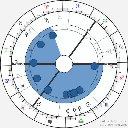 Lord Alfred Douglas wikipedia, horoscope, astrology, instagram