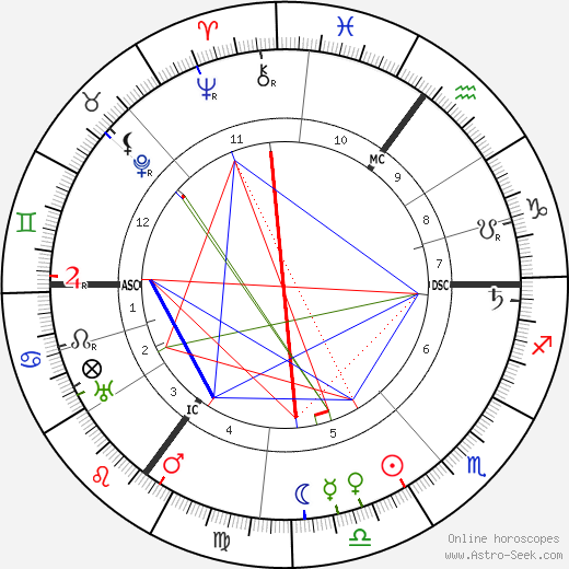 Lord Alfred Douglas birth chart, Lord Alfred Douglas astro natal horoscope, astrology