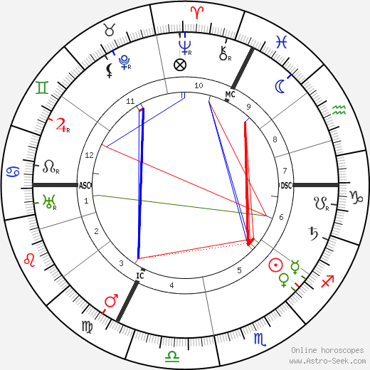 Andre Lichtenberger birth chart, Andre Lichtenberger astro natal horoscope, astrology