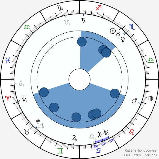 Henry Kolker wikipedia, horoscope, astrology, instagram