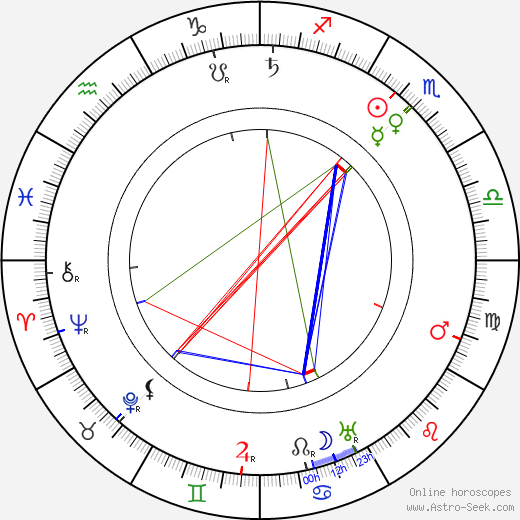 Henry Kolker birth chart, Henry Kolker astro natal horoscope, astrology