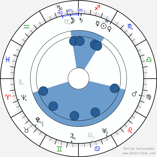 Irma Gramatica wikipedia, horoscope, astrology, instagram