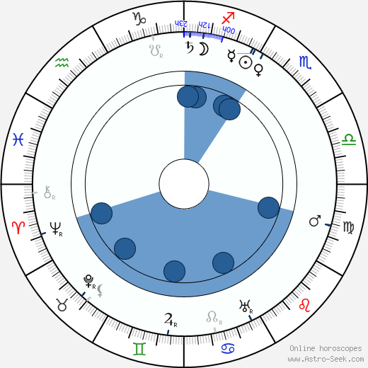 Louis Fitzroy wikipedia, horoscope, astrology, instagram