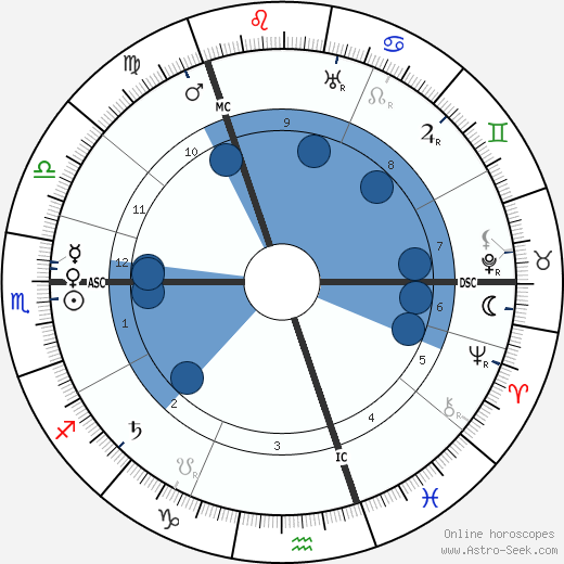 Robert Mossman wikipedia, horoscope, astrology, instagram