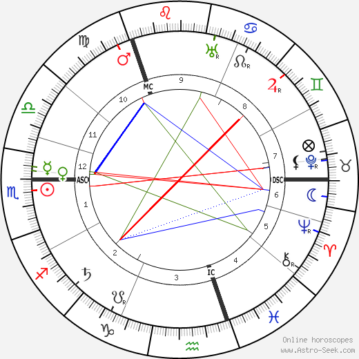 Robert Mossman birth chart, Robert Mossman astro natal horoscope, astrology