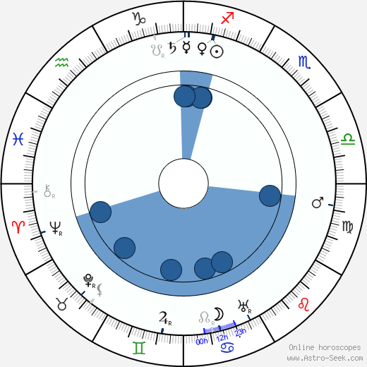 Adolf Loos wikipedia, horoscope, astrology, instagram