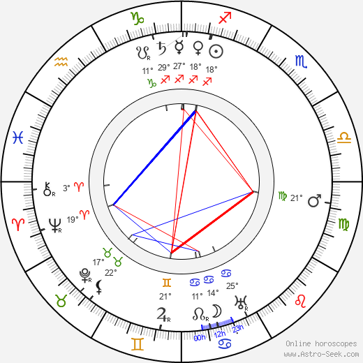 Adolf Loos birth chart, biography, wikipedia 2023, 2024