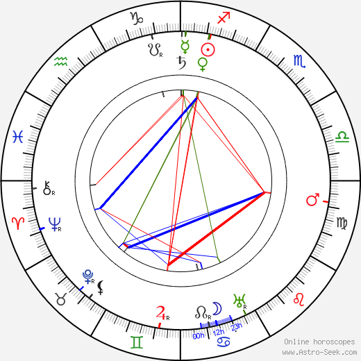 Adolf Loos birth chart, Adolf Loos astro natal horoscope, astrology