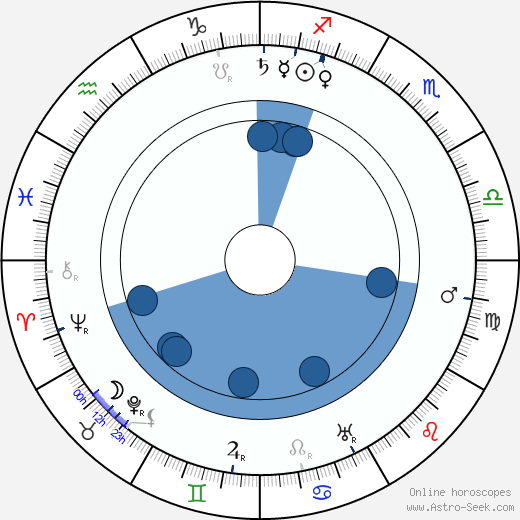 Bill Pickett horoscope, astrology, sign, zodiac, date of birth, instagram