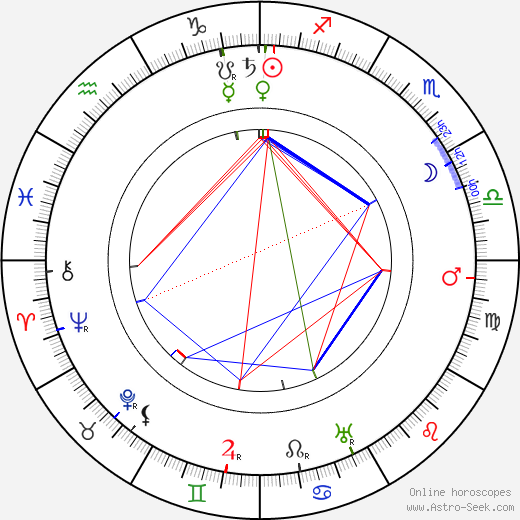 Hector Hugh Munro birth chart, Hector Hugh Munro astro natal horoscope, astrology