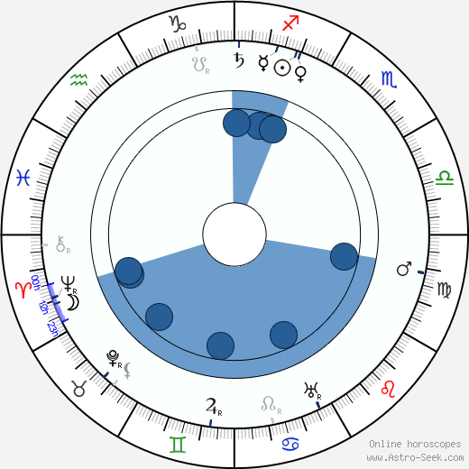 Nino Martoglio horoscope, astrology, sign, zodiac, date of birth, instagram
