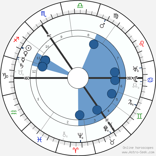 Pierre Louÿs wikipedia, horoscope, astrology, instagram