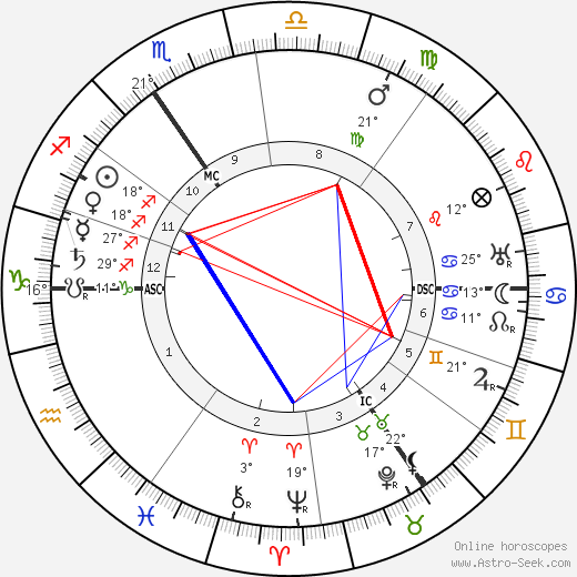 Pierre Louÿs birth chart, biography, wikipedia 2024, 2025