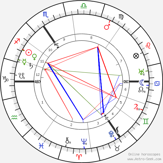 Pierre Louÿs birth chart, Pierre Louÿs astro natal horoscope, astrology