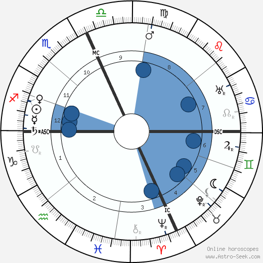 William S. Hart horoscope, astrology, sign, zodiac, date of birth, instagram