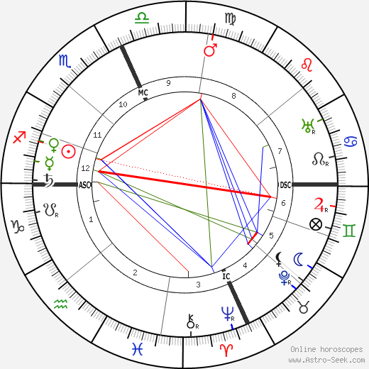 William S. Hart birth chart, William S. Hart astro natal horoscope, astrology