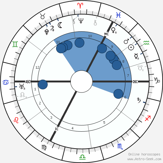 Alfred Adler wikipedia, horoscope, astrology, instagram