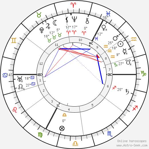 Alfred Adler birth chart, biography, wikipedia 2024, 2025