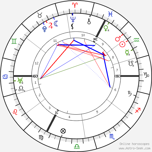 Alfred Adler birth chart, Alfred Adler astro natal horoscope, astrology