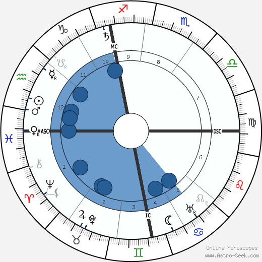 Hugo Stinnes wikipedia, biography, birth chart, instagram Hugo Stinnes wikipedia, horoscope, astrology, instagram
