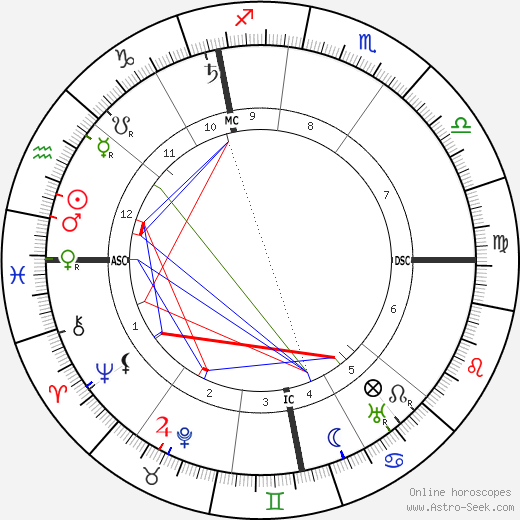 Hugo Stinnes birth chart, Hugo Stinnes astro natal horoscope, astrology