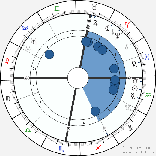 Joseph Milburn wikipedia, horoscope, astrology, instagram