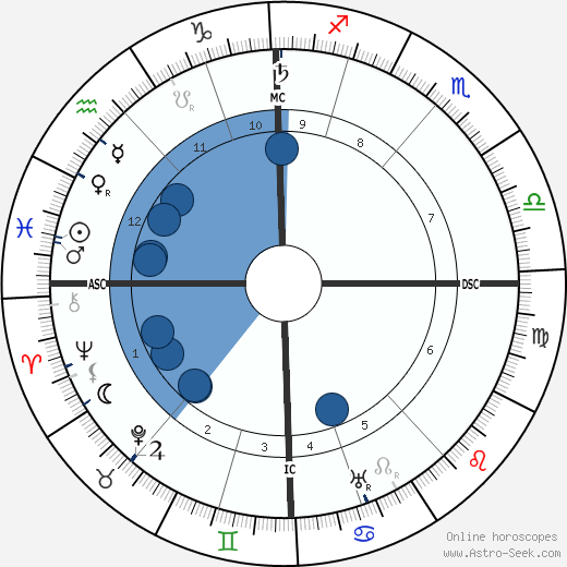 Adolf Seefeld wikipedia, horoscope, astrology, instagram