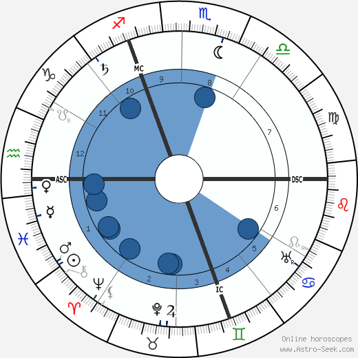 Paul von Lettow-Vorbeck horoscope, astrology, sign, zodiac, date of birth, instagram