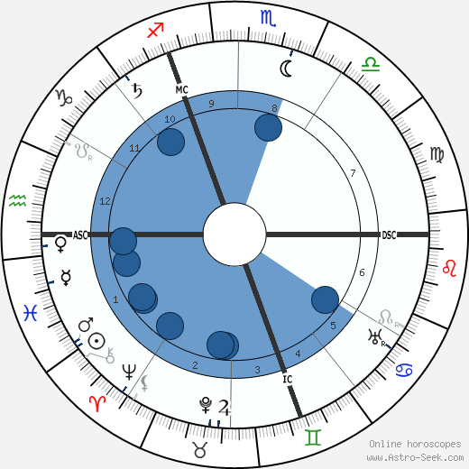 Paul von Lettow-Vorbeck wikipedia, horoscope, astrology, instagram