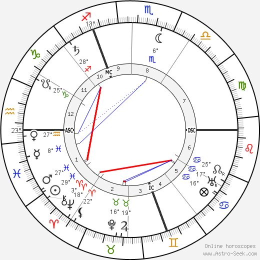 Paul von Lettow-Vorbeck birth chart, biography, wikipedia 2023, 2024