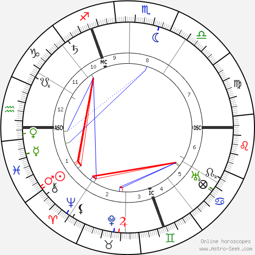 Paul von Lettow-Vorbeck birth chart, Paul von Lettow-Vorbeck astro natal horoscope, astrology