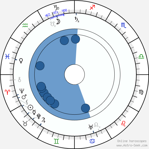 Edwin S. Porter wikipedia, horoscope, astrology, instagram