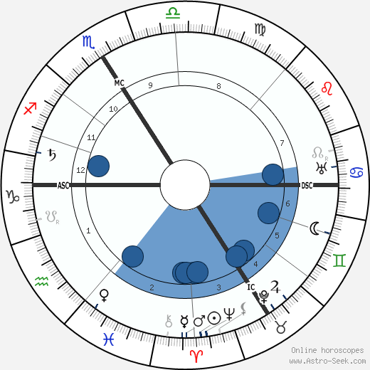 Gustav Landauer wikipedia, horoscope, astrology, instagram