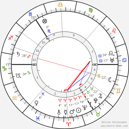 Gustav Landauer birth chart, biography, wikipedia 2024, 2025