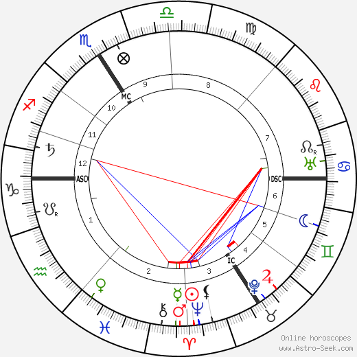 Gustav Landauer birth chart, Gustav Landauer astro natal horoscope, astrology