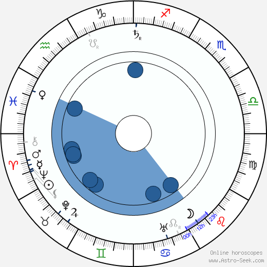 Ivo Danilevič wikipedia, horoscope, astrology, instagram