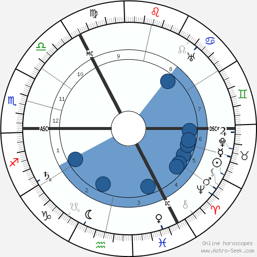 Vladimir Uljanov wikipedia, horoscope, astrology, instagram