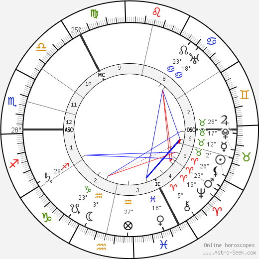 Vladimir Uljanov birth chart, biography, wikipedia 2023, 2024